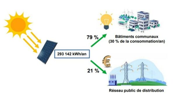 l'autoconsommation d'ambazac en 2024 / Carles - El Smartgrid- Parc photovoltaïque d’Ambazac : innover pour l’autonomie énergétique, Ambazac, mars 2025